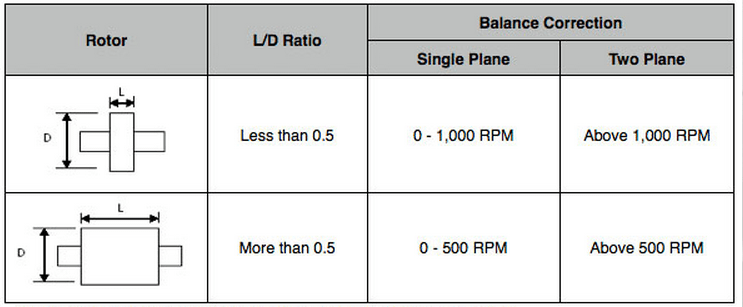 Selecting between Single and Dual-plane balancing Selecting between Single and Dual-plane balancing