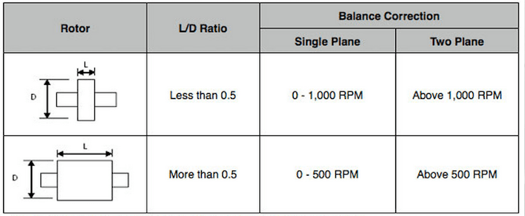 Selecting between Single and Dual-plane balancing