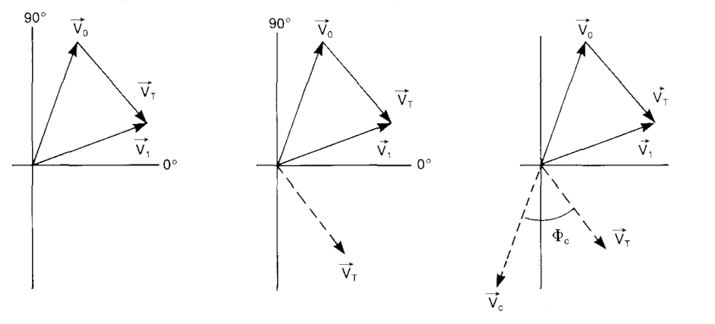 The procedure to determine the vector of unbalance The procedure to determine the vector of unbalance