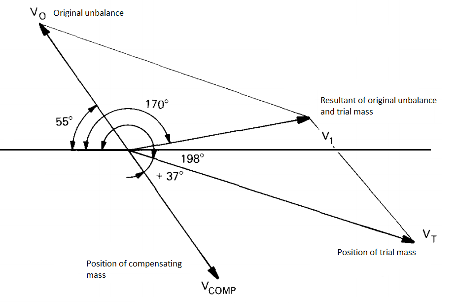 Vector diagram to determine the position of compensating mass Vector diagram to determine the position of compensating mass