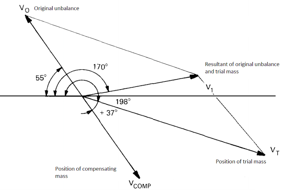 Vector diagram to determine the position of compensating mass