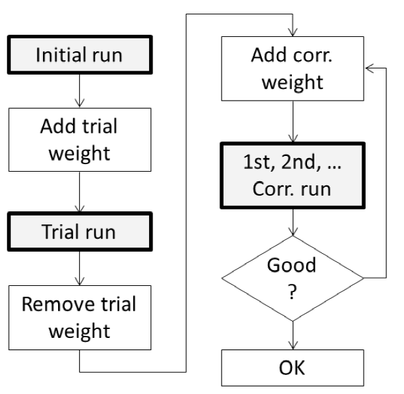Single plane balancing procedure Single plane balancing procedure