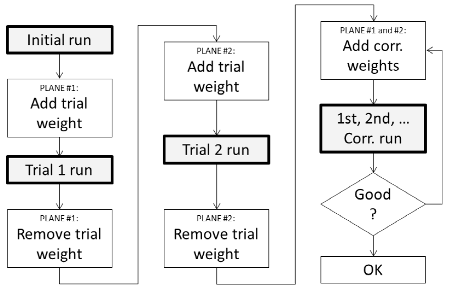 Dual-plane balancing procedure Dual-plane balancing procedure