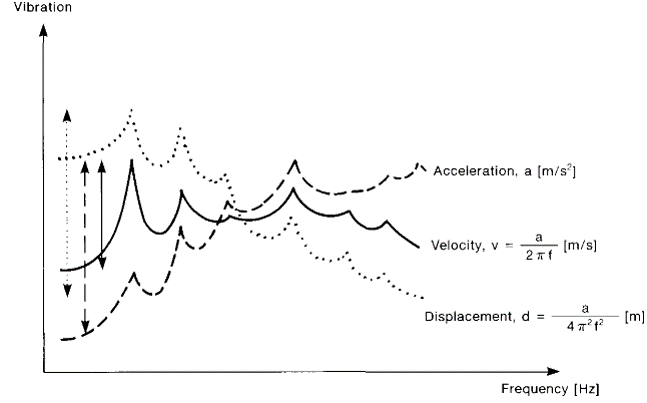 Vibration parameters Vibration parameters