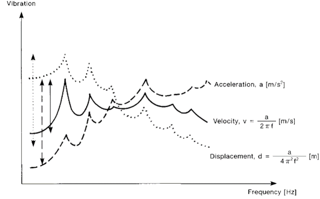 Vibration parameters