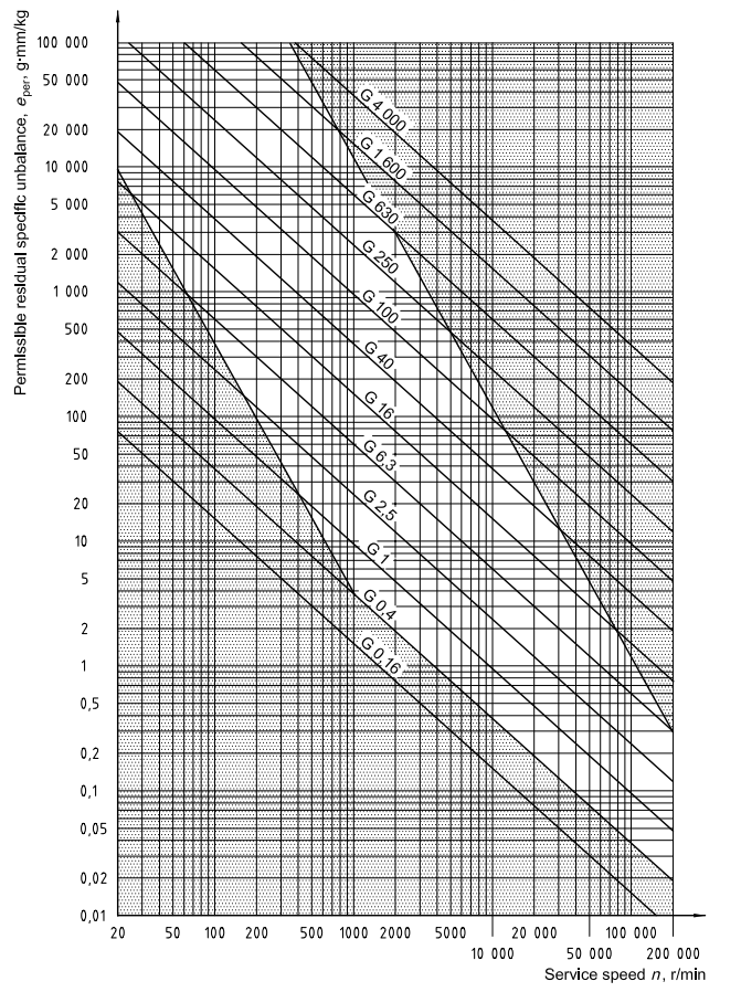 Permissible residual specific unbalance Permissible residual specific unbalance