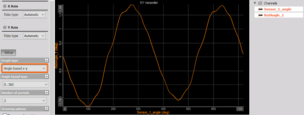 Rotational angle close to the resonance frequency reaches maximum