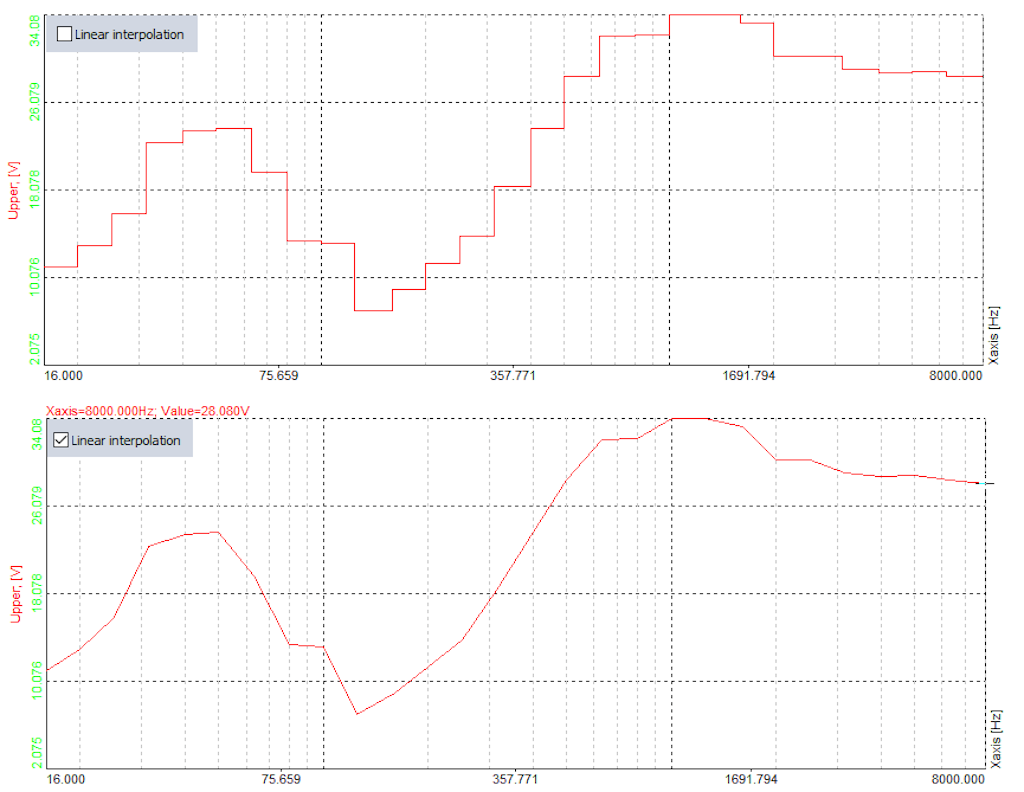 Impact of the linear interpolation
