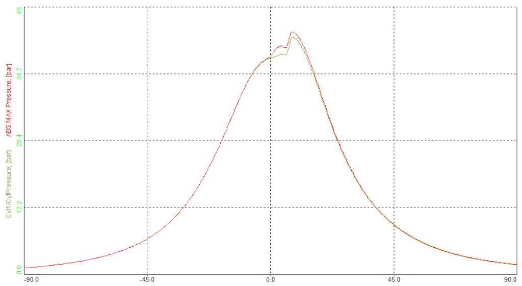 On the CEA scope you are able to see the maximum value of pressure from all the cycles