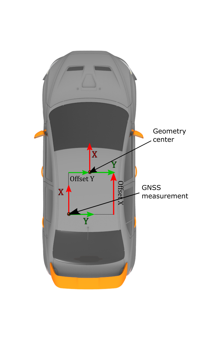 Specifying offsets from a GNSS antenna to the vehicle center Specifying offsets from a GNSS antenna to the vehicle center