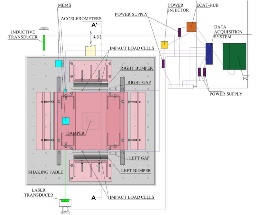 Figura 5. Schema (vista dall'alto) della tavola vibrante e del sistema di acquisizione