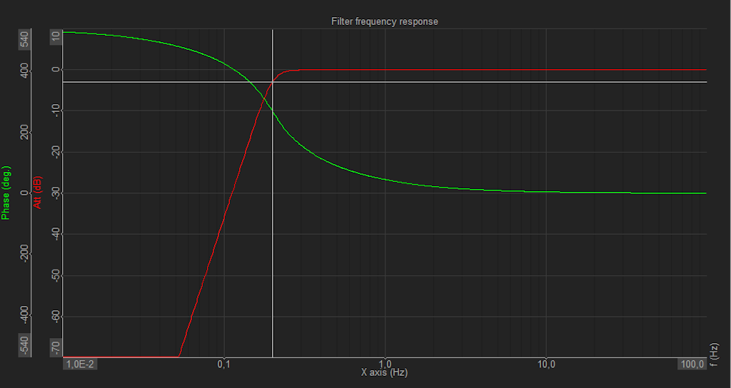 Figure 8. Bode plot of a 6th-order HP filter frequency response at 0.5 Hz.