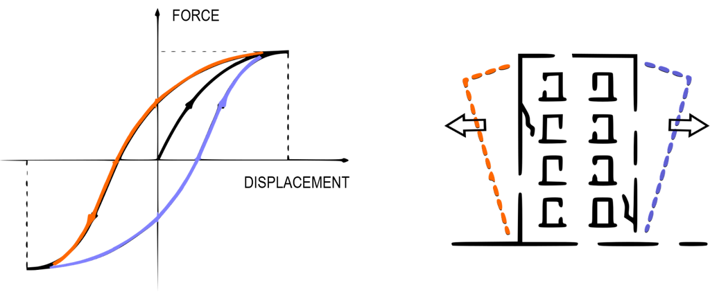 Figure 4. The correlation between the force-displacement hysteresis cycles and the moving structure
