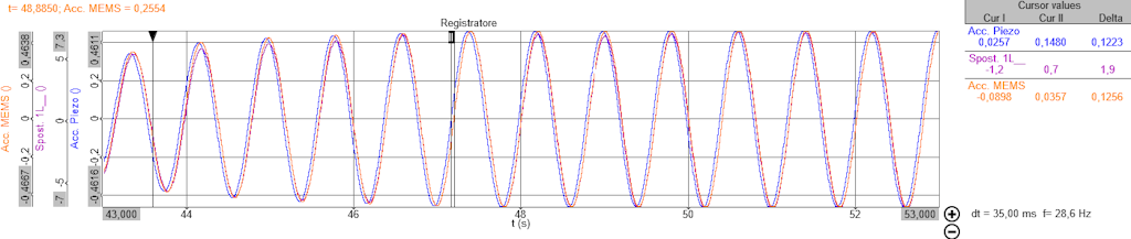 Figura 13. Lo sfasamento di 16,2° con la forzatura imposta dalla tavola vibrante a 1,25 Hz