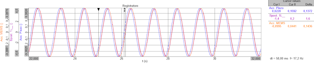 Figure 12. The phase shift of 20.88° with the forcing imposed by the vibrating table at 1 Hz.
