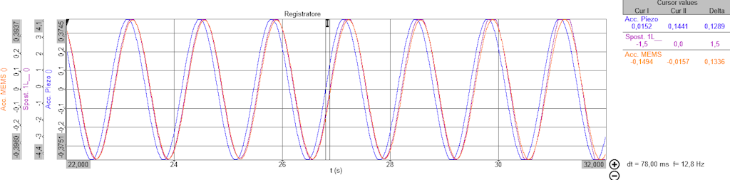 Figura 11. Lo sfasamento di 21,06° con la forzante imposta dalla tavola vibrante a 0,75 Hz