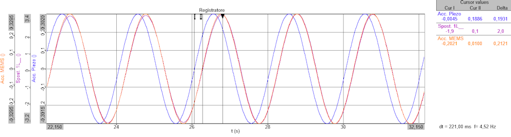 Figura 10. Lo sfasamento di 39,78° con la forzante imposta dalla tavola vibrante a 0,5 Hz