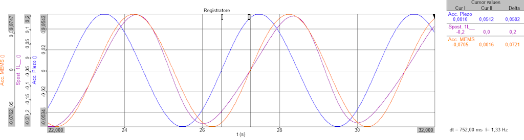 Figura 9. Lo sfasamento di 67,68° con la forzante imposta dalla tavola vibrante a 0,25 Hz