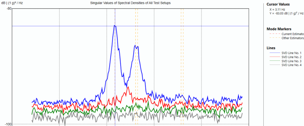 Figure 6. Operational Modal Analysis (OMA) with Enhanced Frequency Domain Decomposition (EFDD) method performed within Dewesoft ARTeMIS software.