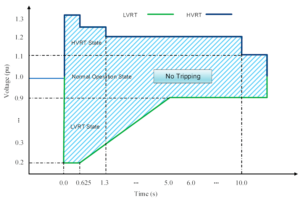 Abb. 2: Allgemeine VRT-Übersicht. Quelle: YUAN, L. ; MENG, K. ; HUANG, J. ; DONG, Z. Y. ; ZHANG, W. ; XIE, X.: Development of HVRT and LVRT Control Strategy for PMSG-Based Wind Turbine Generators. In: Energies (2020), Nr. 13, S. 5442