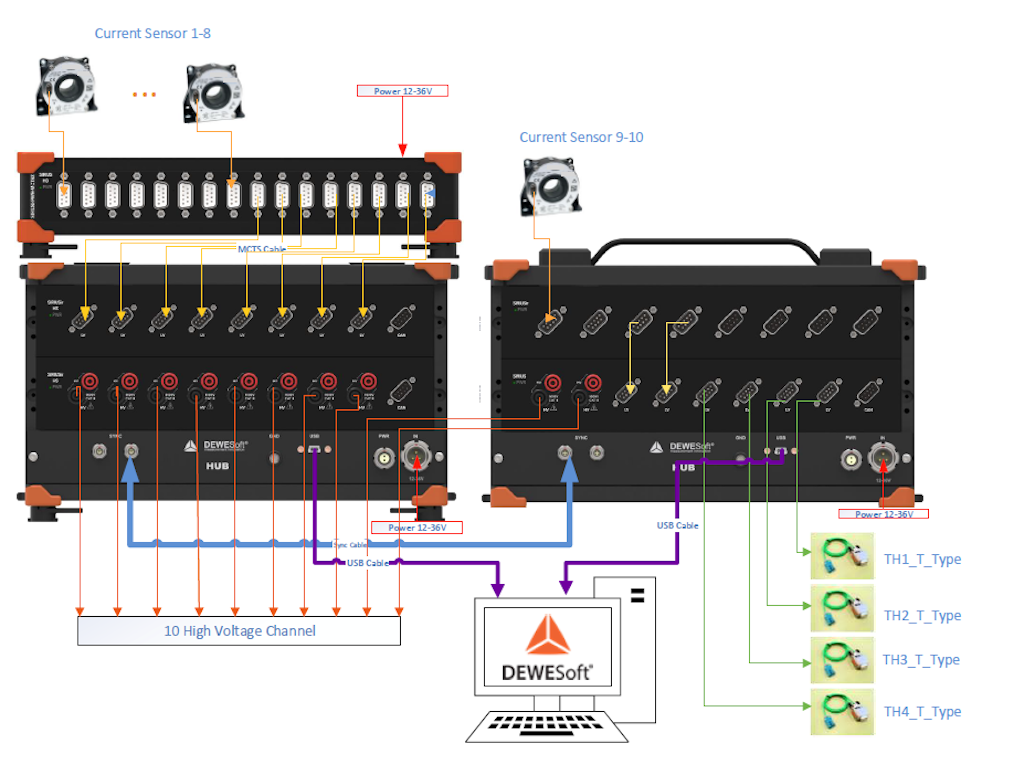 Figure 4. Schematic diagram of the Dewesoft solution.