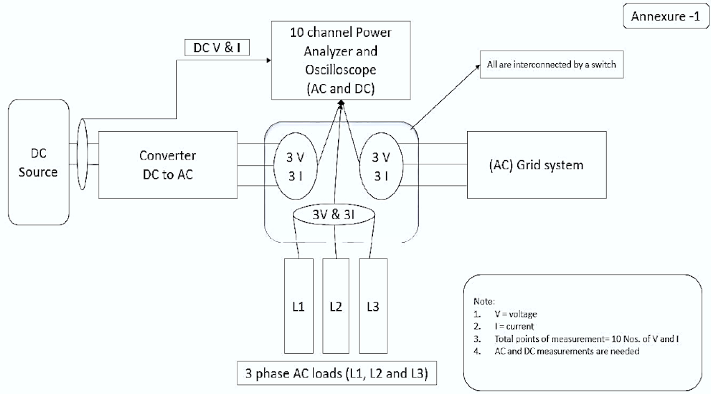 Grid Testing Automated disconnection time for inverter island testing