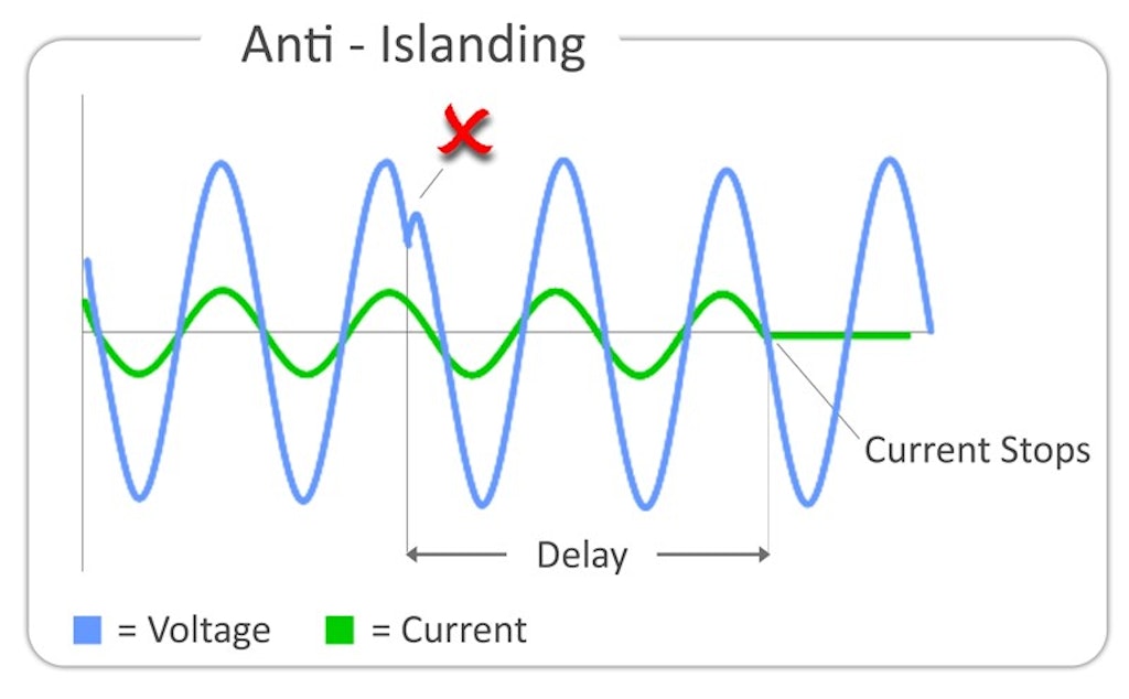 Figure 1. The inverter’s anti-islanding protection detects grid disturbances or abnormalities and disconnects the distributed energy source from the grid to avoid islanding.