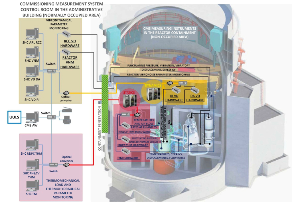 Figure 1. Nuclear Energy Reactor Plant distributed CMS