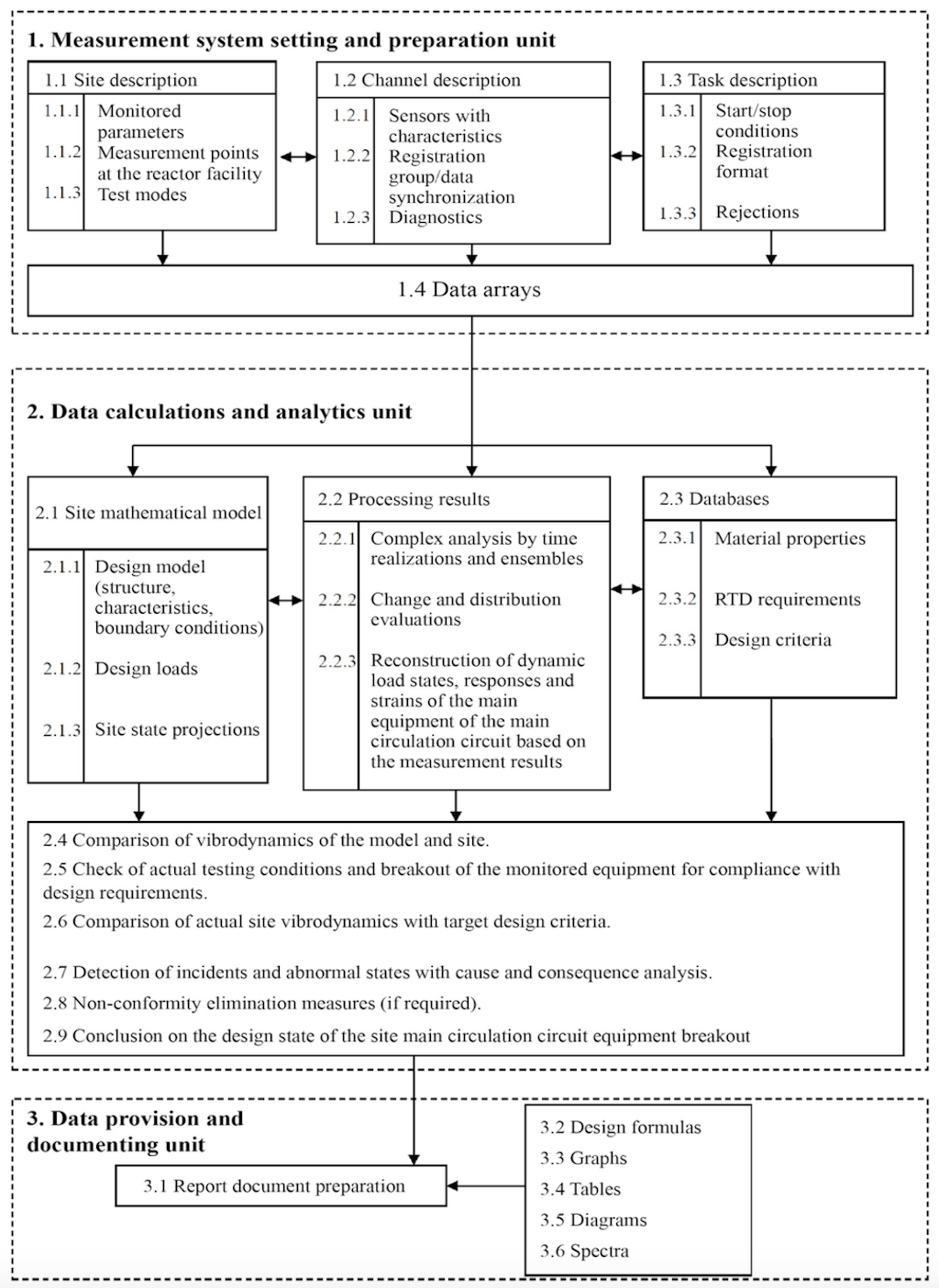 Figure 5. The structural diagram of the commissioning measurement system’s  vibrodynamic monitoring software