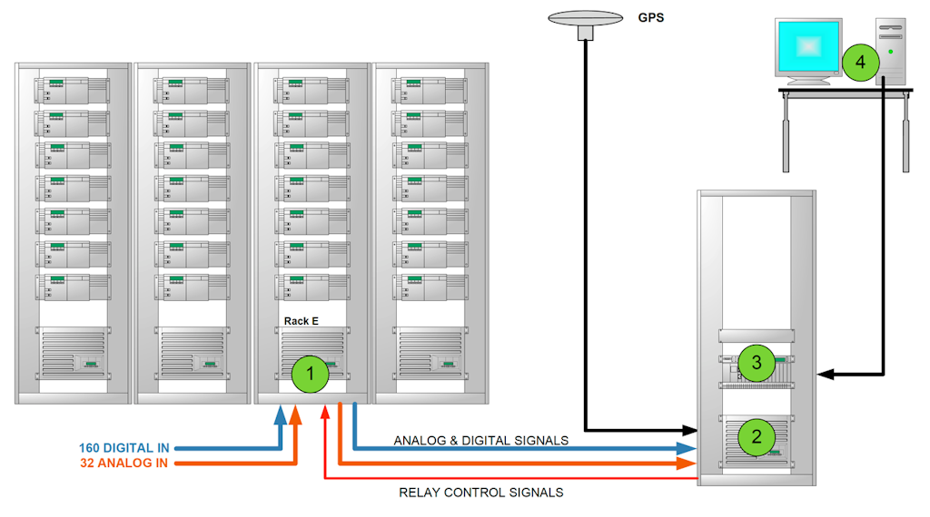 Convertor Control System Recording Current and Fault Parameters in Conversion Station