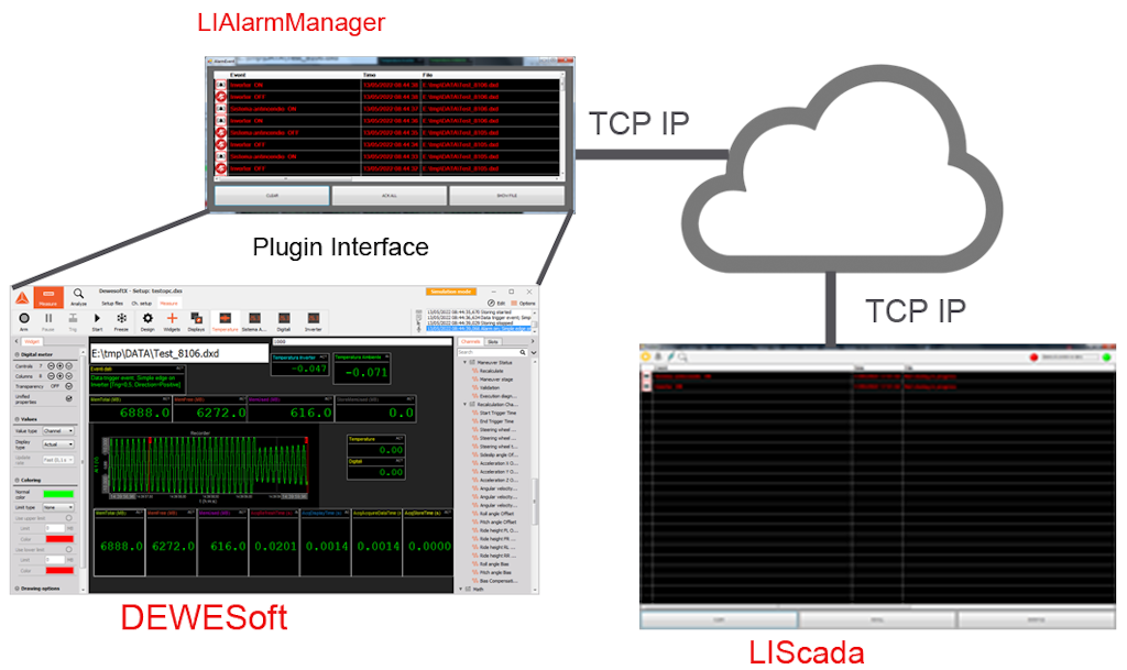 Figure 11. The alarm and SCADA integration with the LEANE LIScada software.
