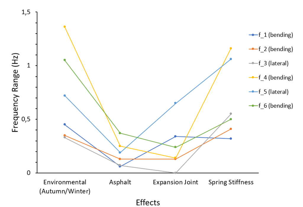 Figure 28.  The effects of the temperature, asphalt properties, expansion joint, and bearing spring stiffness on the natural frequencies.