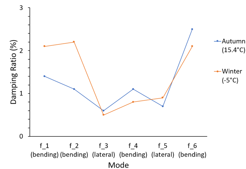 Figure 29. The system’s damping ratios in autumn and winter weather conditions.