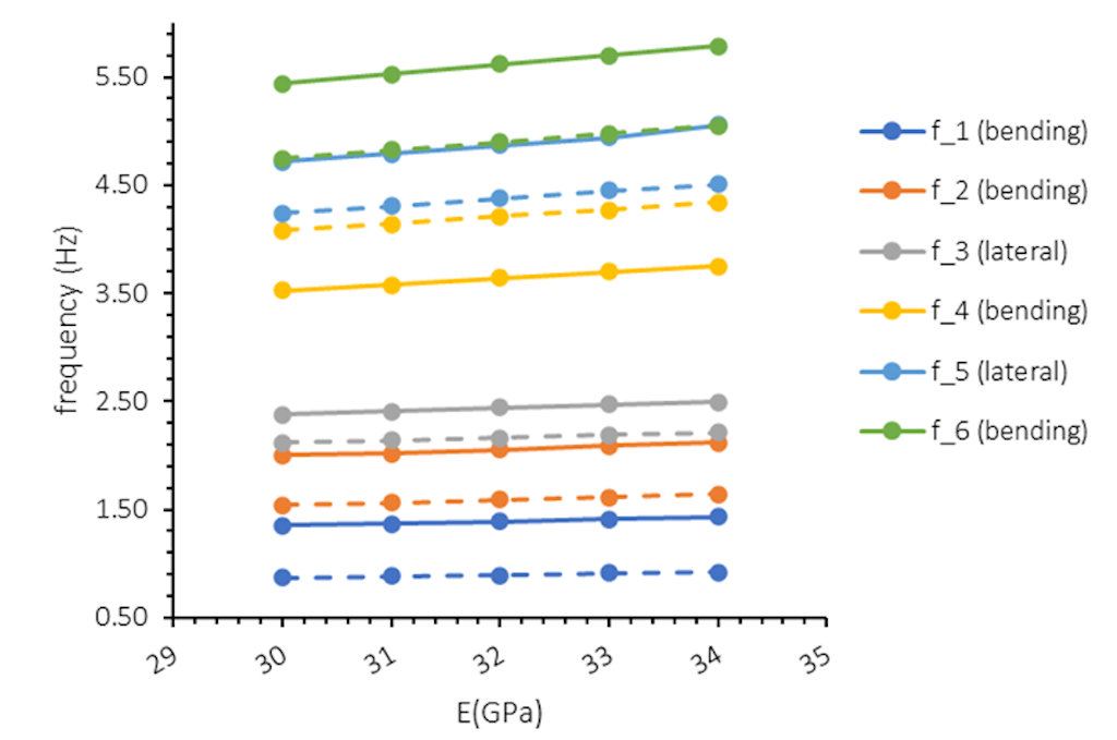 Figure 21. Parametric analysis of the system’s natural frequencies.