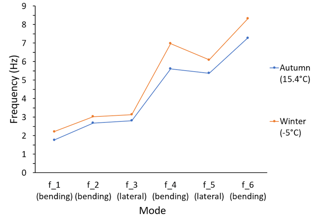 Figure 27. The system’s natural frequencies by autumn and winter weather conditions.