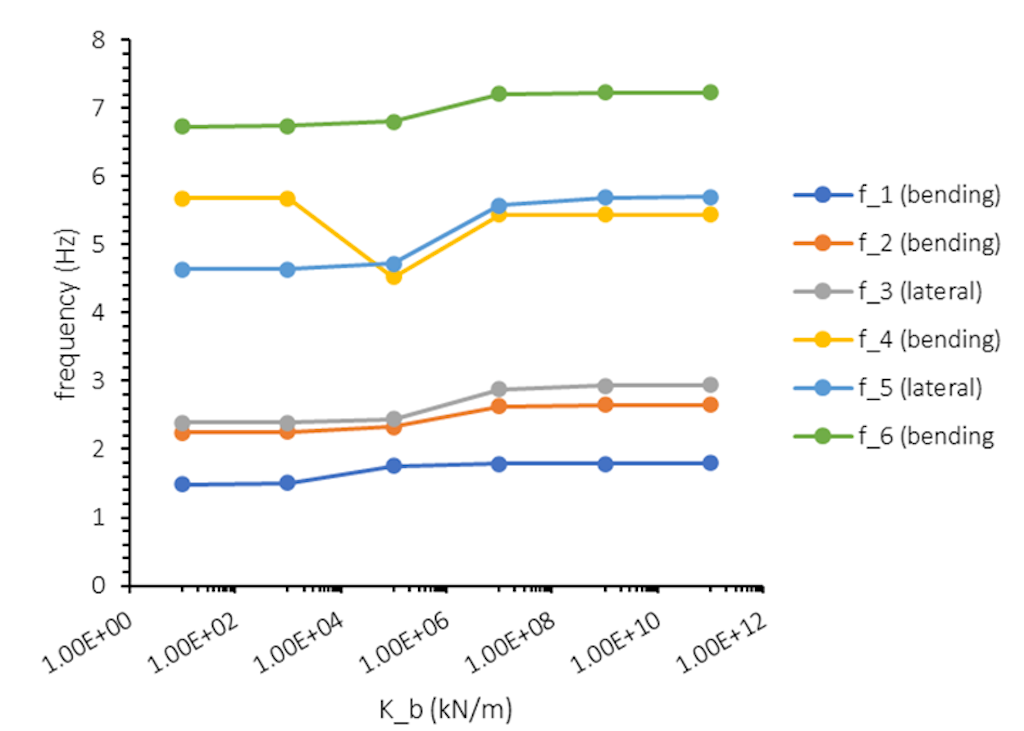 Figure 23. Parametric analysis of the system’s natural frequencies assuming a longitudinal linear spring.