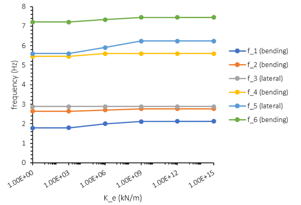 Figure 26. Parametric analysis of the system’s natural frequencies as a function of the expansion joint’s elastic spring stiffness.