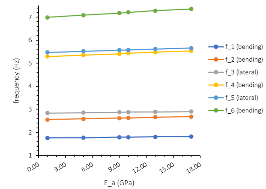 Figure 25. Parametric analysis of the system’s natural frequencies as a function of the asphalt layer’s elastic modulus.