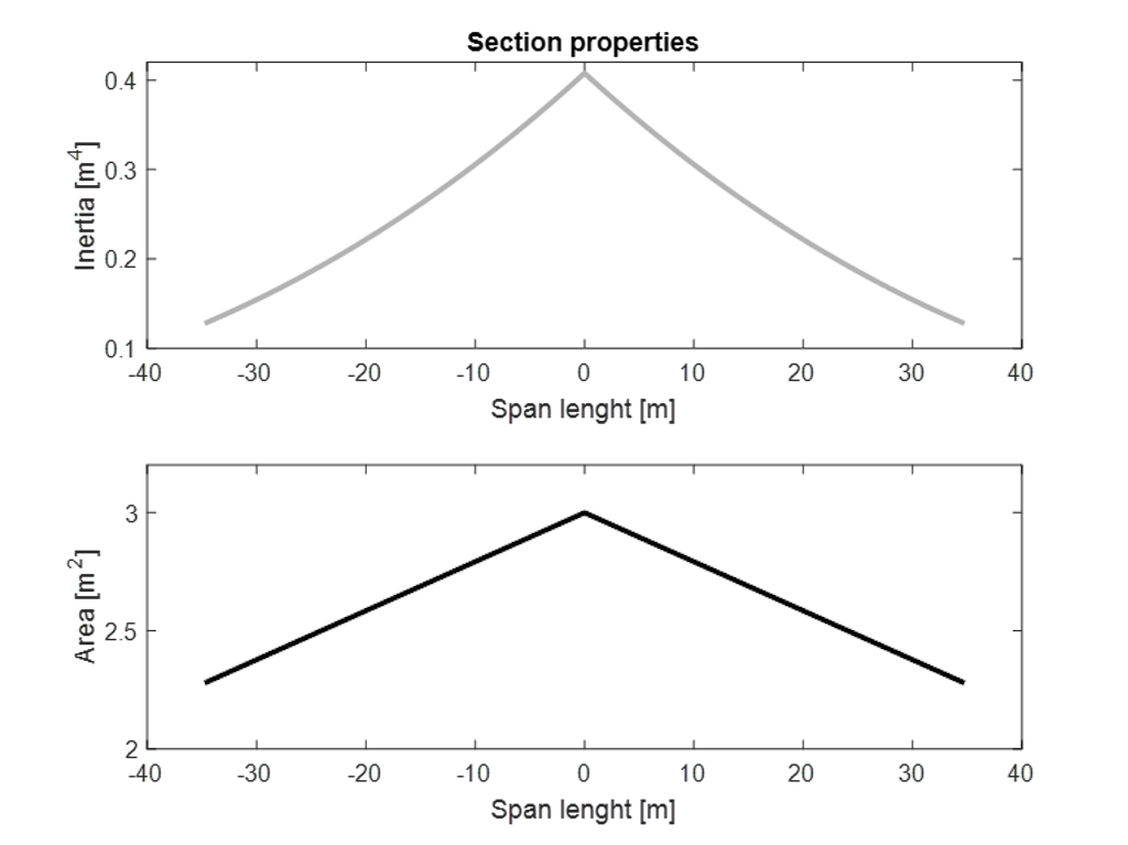 Figure 4. Variation of the cross-section properties.