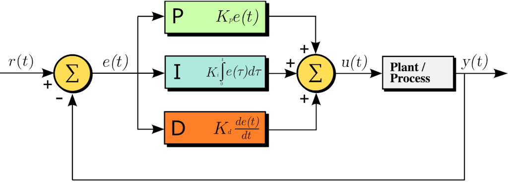 PID Block Diagram, Arturo Urquizo, CC BY-SA 3.0 via Wikimedia Commons