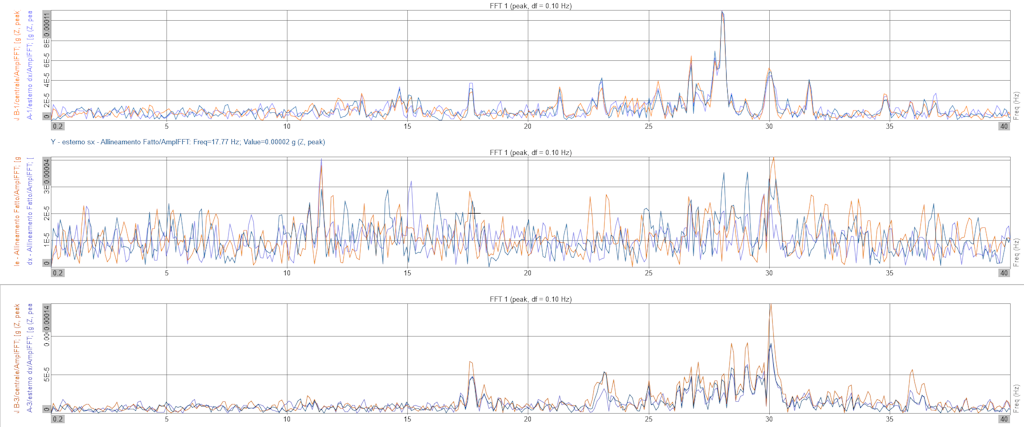 Figure 17. Modal analysis signals in the frequency domain. In this application, we fixed all sensors with glue.