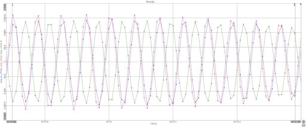 Figure 12. Time diagram with zoom.