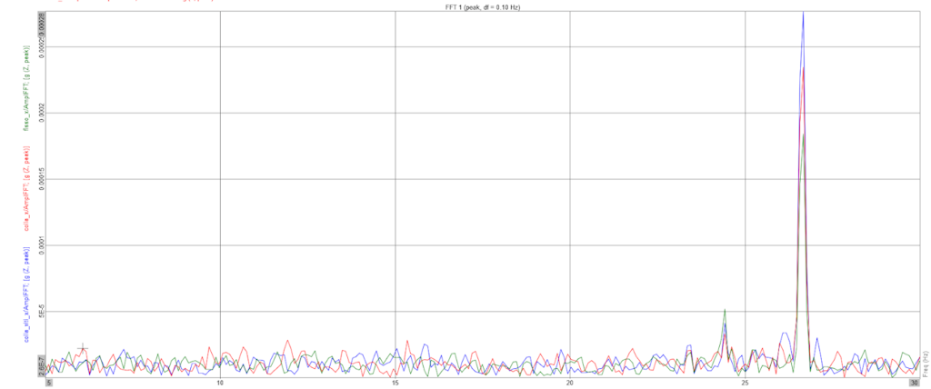 Figure 10. Frequency spectrum with a peak at the resonance frequency.