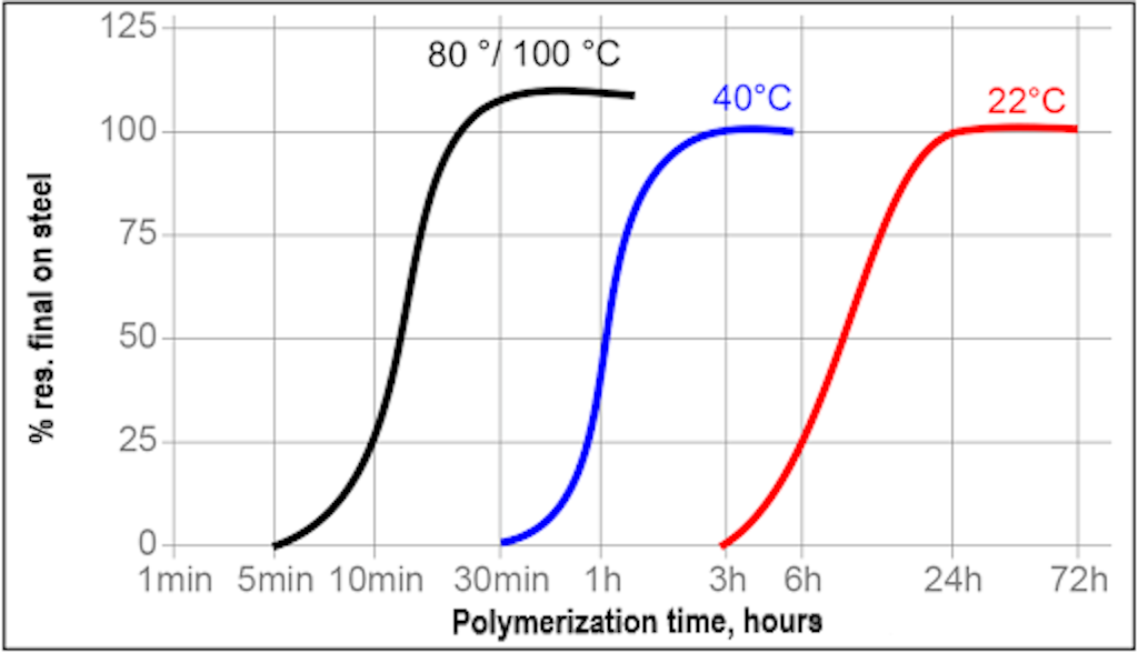 Figure 2. Polymerization times of the glue as the temperature varies.