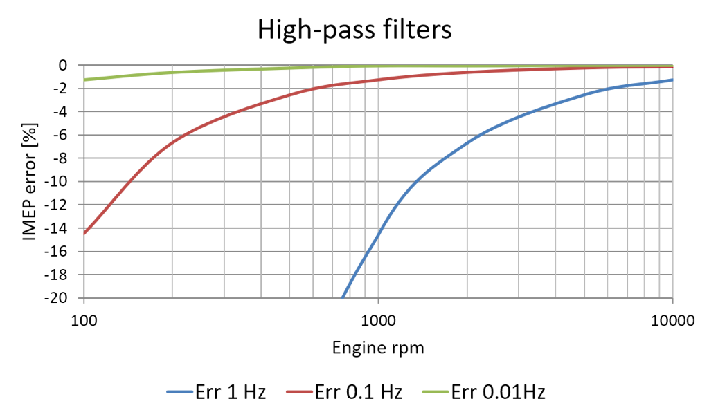 High-pass filter diagram
