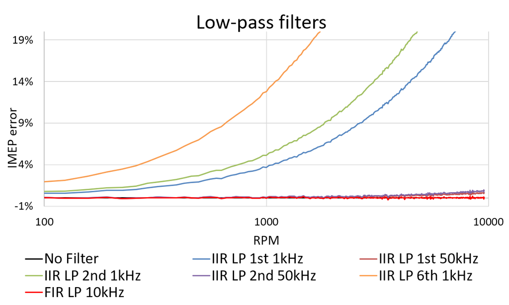Low-pass filters diagram Low-pass filters diagram