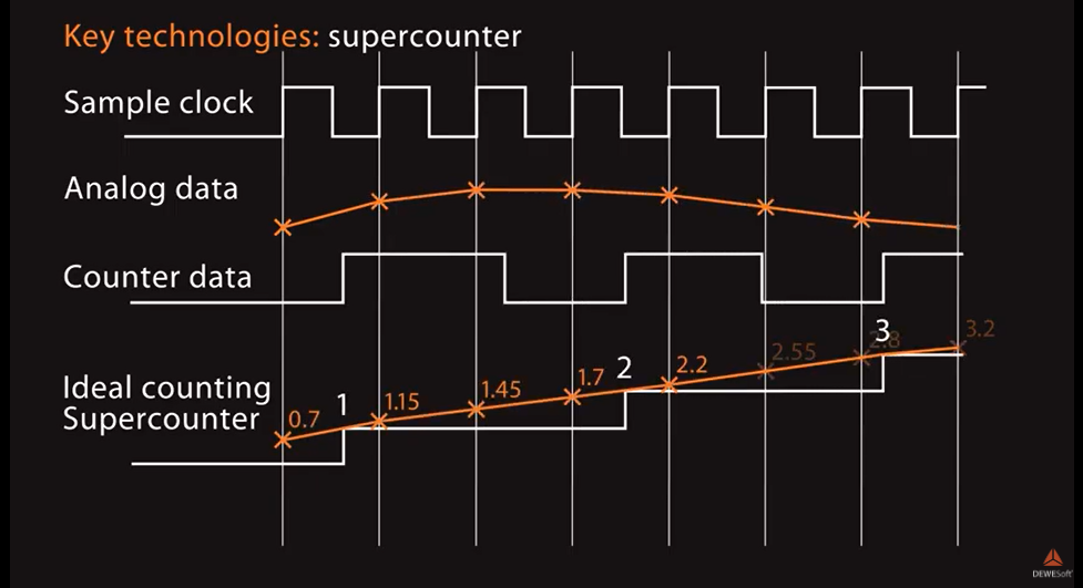 Dewesoft Supercounter is interpolating counting values for every sample so results can be more precise Dewesoft Supercounter is interpolating counting values for every sample so results can be more precise