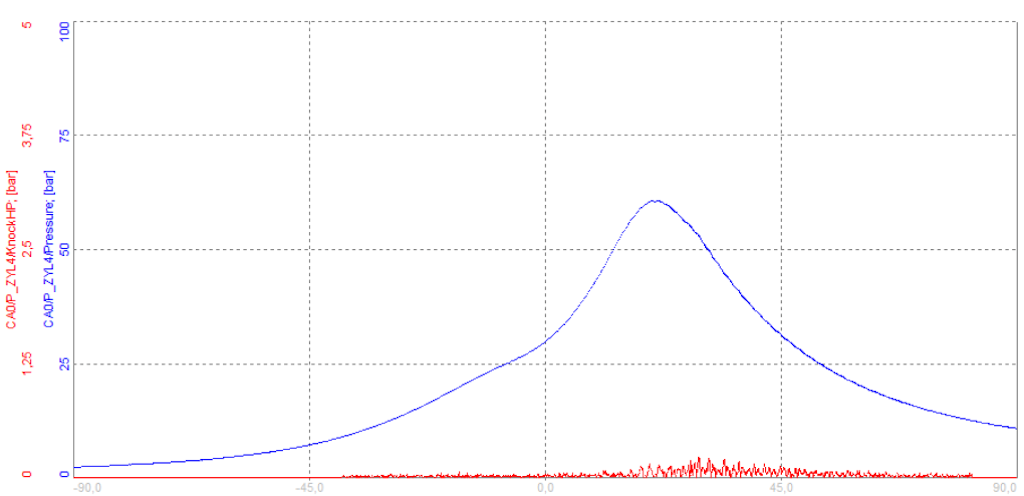 Internal combustion pressure curve