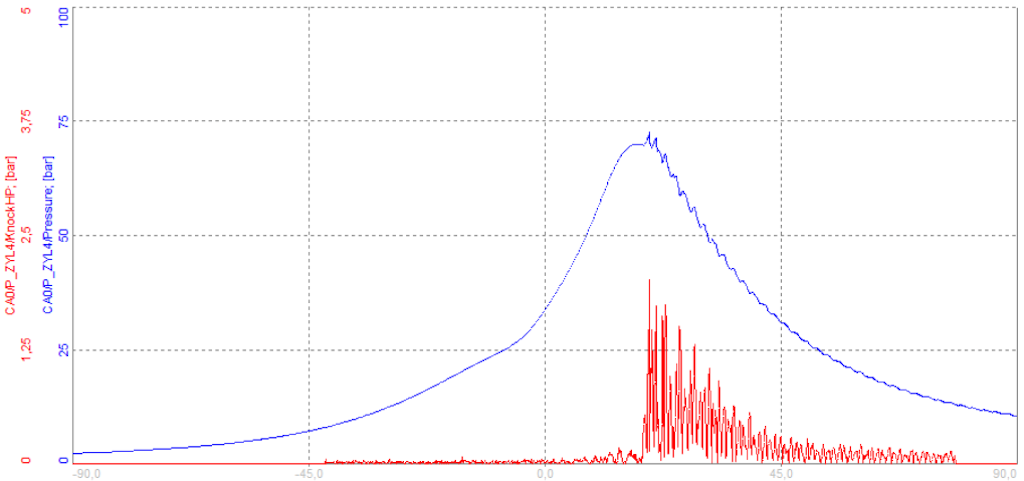 The high-pass filter (red line) extracts frequency components that are above the cut-off frequency