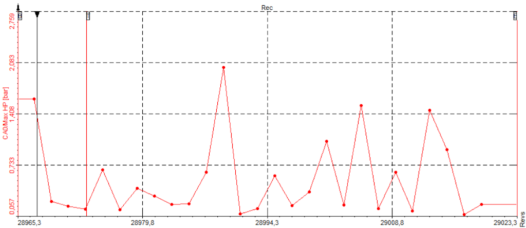 The high-pass filtered signal can be extracted and visualized in a recorder display, immediately reflecting the pressure transients of the previous cycles The high-pass filtered signal can be extracted and visualized in a recorder display, immediately reflecting the pressure transients of the previous cycles
